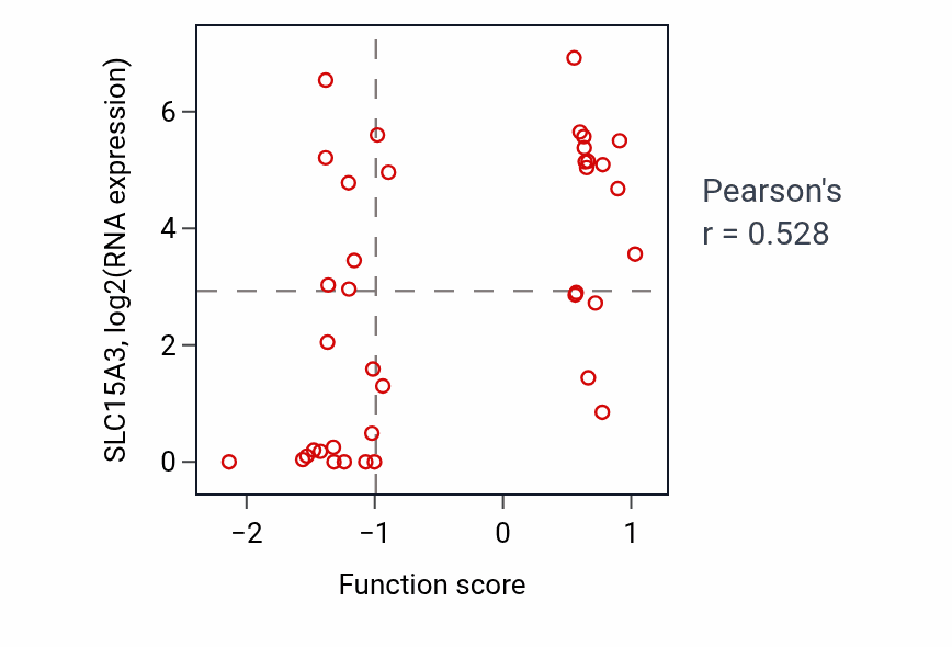 Per-sample scatter of Positive regulation of receptor internalization activity vs SLC15A3 in BLOOD_Lymphoma.