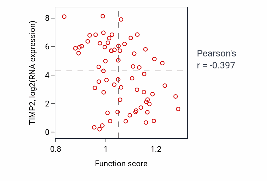 Per-sample scatter of Positive regulation of receptor internalization activity vs TIMP2 in LARGE_INTESTINE.