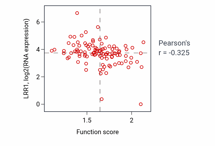 Per-sample scatter of Positive regulation of receptor internalization activity vs LRR1 in HNSC.