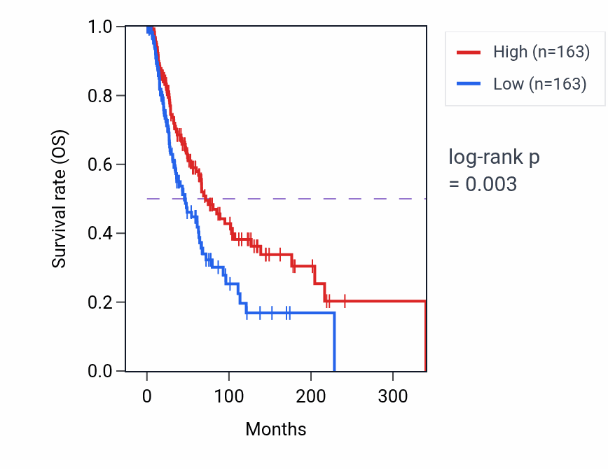 Kaplan&ndash;Meier survival curve for Positive regulation of receptor internalization pathway activity in SKCM: high vs low activity groups.