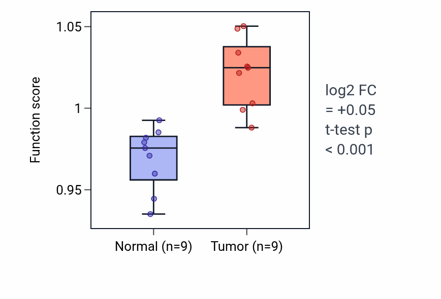 Tumor-vs-normal pathway-activity box plot for Positive regulation of receptor internalization in HNSC.