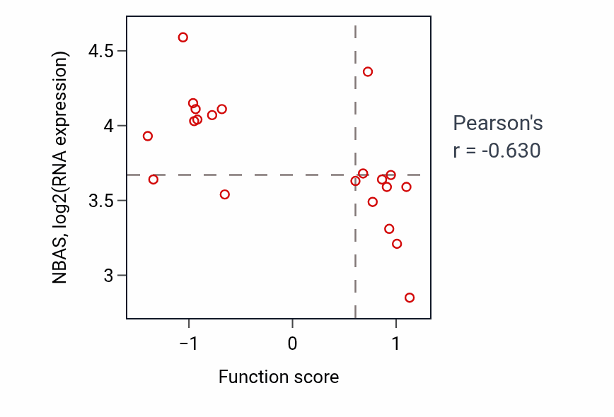 Per-sample scatter of Auditory receptor cell morphogenesis activity vs NBAS in PANCREAS.