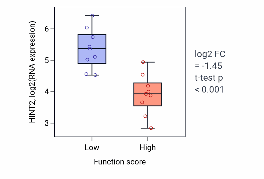 Box plot of HINT2 in Auditory receptor cell morphogenesis-low vs -high samples in UPPER_AERODIGESTIVE_TRACT.