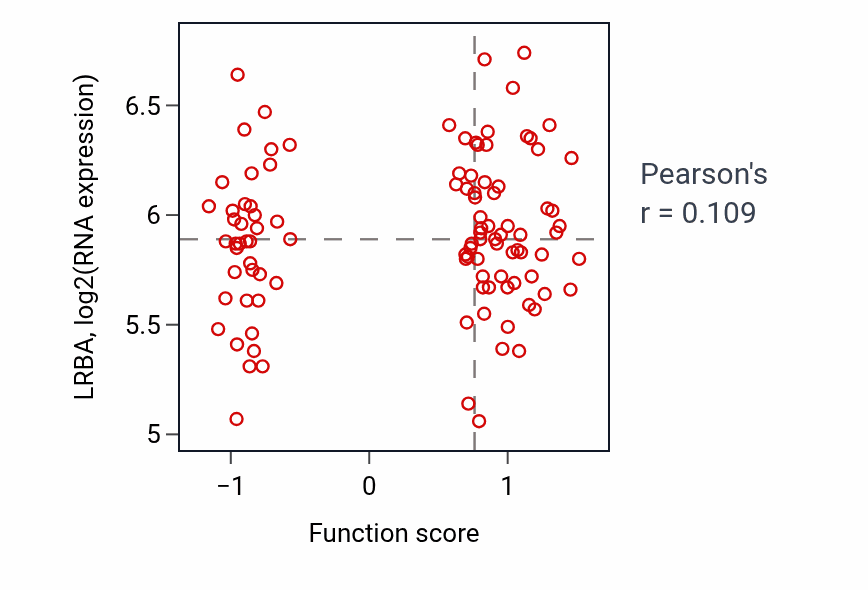 Per-sample scatter of Auditory receptor cell morphogenesis activity vs LRBA in PDAC.