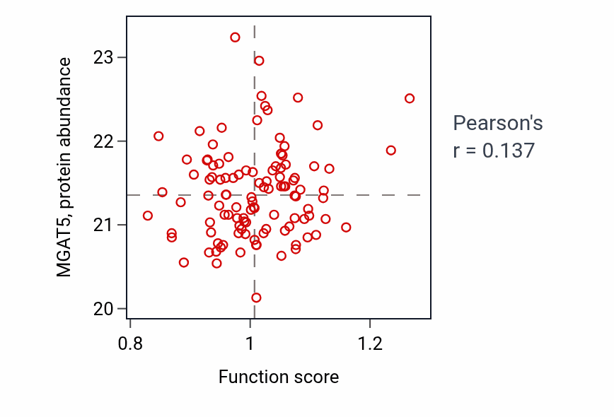 Per-sample scatter of Auditory receptor cell morphogenesis activity vs MGAT5 in LUAD.