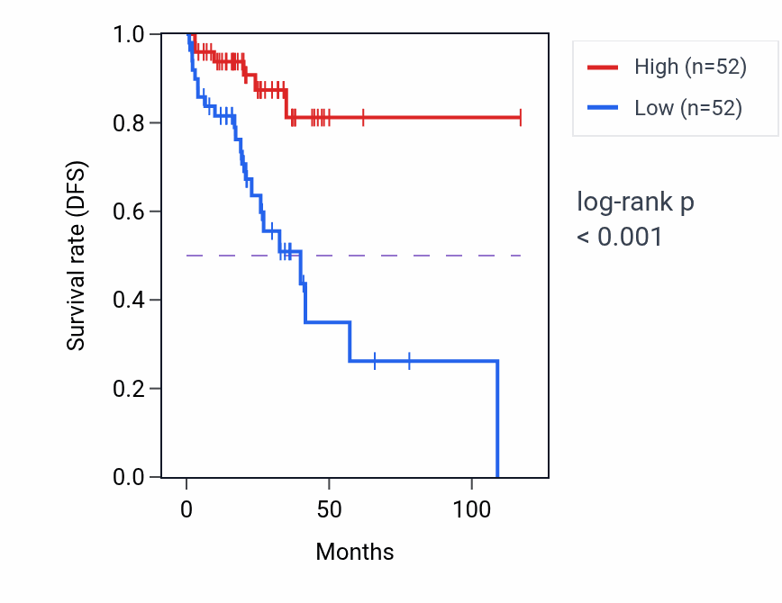 Kaplan&ndash;Meier survival curve for Auditory receptor cell morphogenesis pathway activity in READ: high vs low activity groups.
