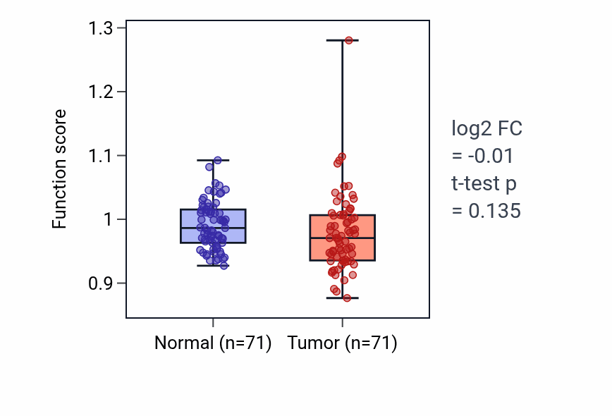Tumor-vs-normal pathway-activity box plot for Auditory receptor cell morphogenesis in KIRC.