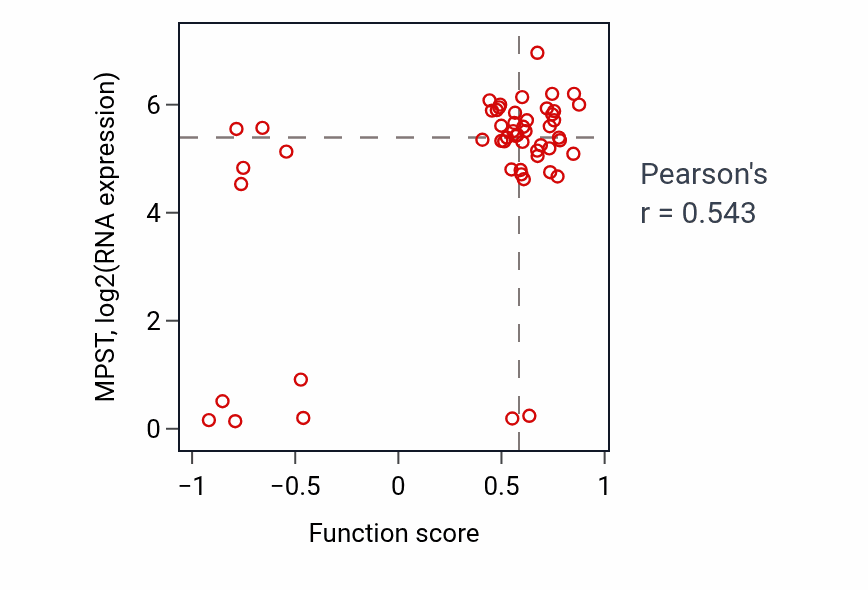 Per-sample scatter of tRNA wobble base modification activity vs MPST in BLOOD_Leukemia.