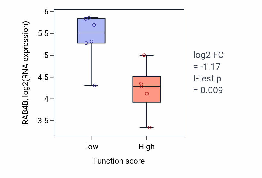 Box plot of RAB4B in tRNA wobble base modification-low vs -high samples in BLOOD_Lymphoma.