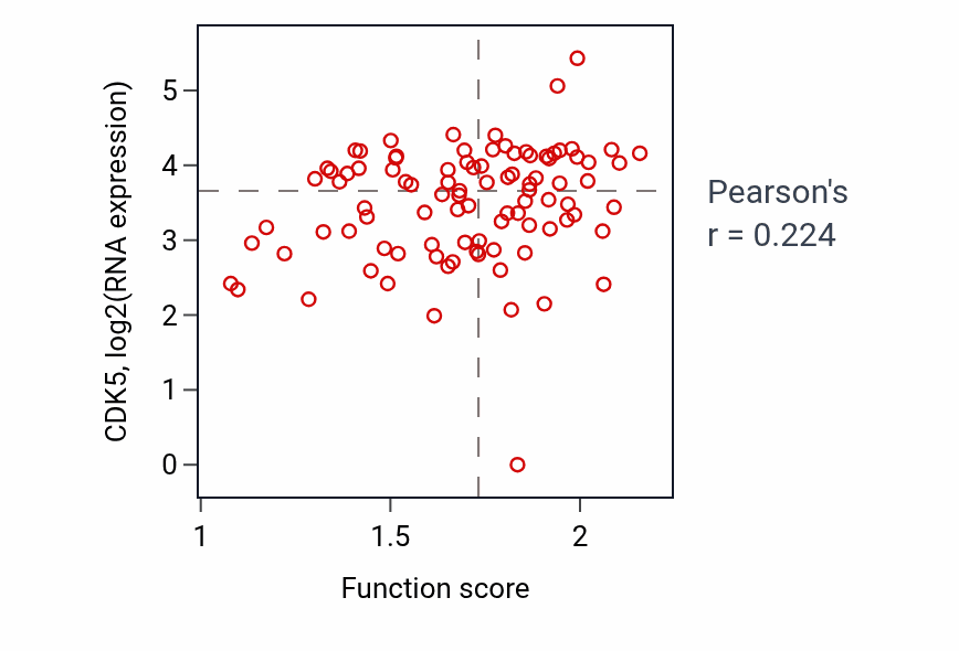 Per-sample scatter of tRNA wobble base modification activity vs CDK5 in UCEC.