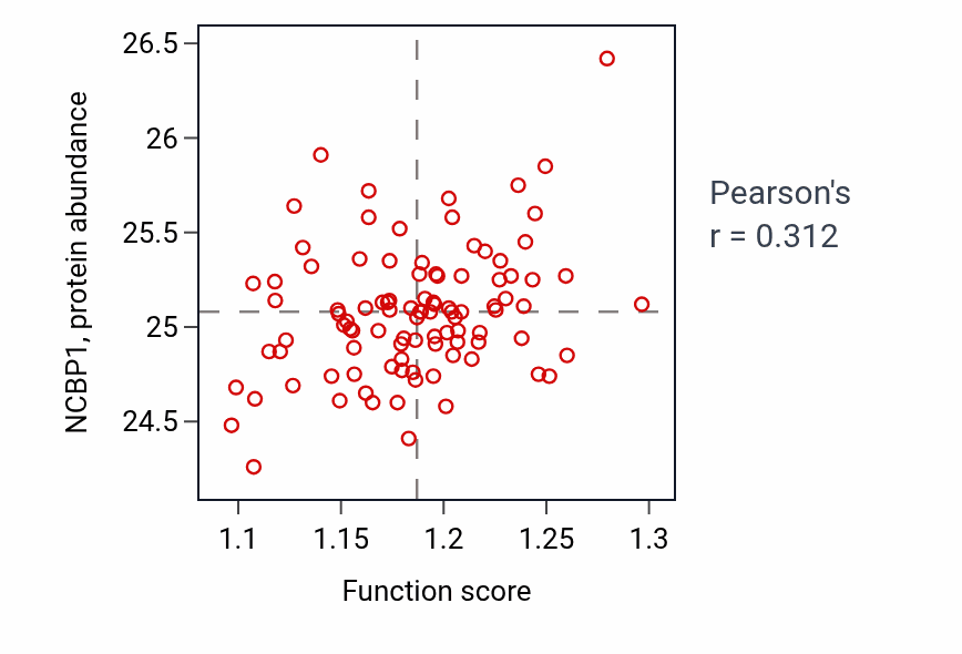 Per-sample scatter of tRNA wobble base modification activity vs NCBP1 in GBM.