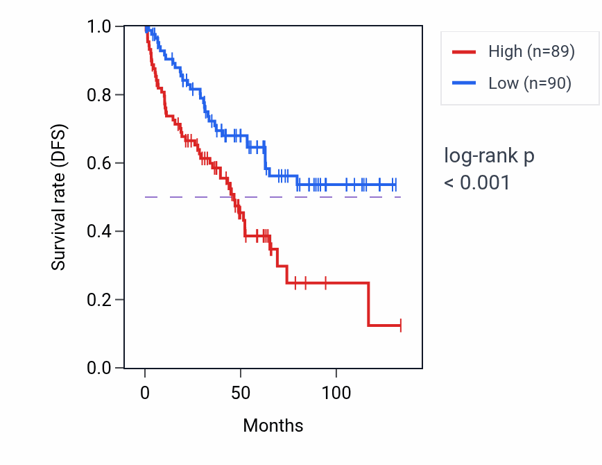 Kaplan&ndash;Meier survival curve for tRNA wobble base modification pathway activity in KIRC: high vs low activity groups.