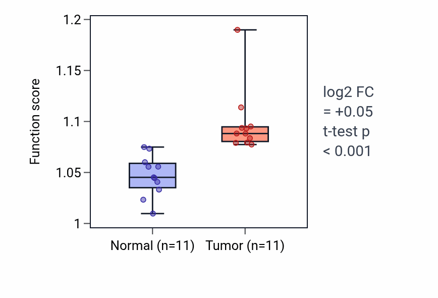 Tumor-vs-normal pathway-activity box plot for tRNA wobble base modification in HNSC.