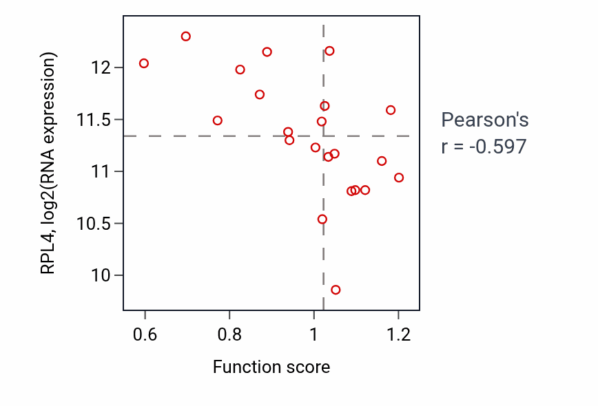 Per-sample scatter of Store-operated calcium entry activity vs RPL4 in OESOPHAGUS.