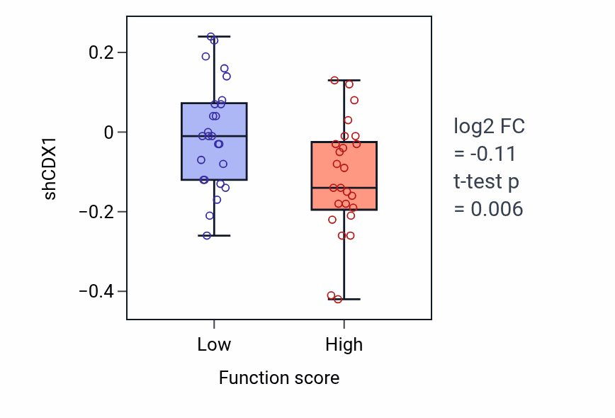 Box plot of CDX1 in Store-operated calcium entry-low vs -high samples in CNS.