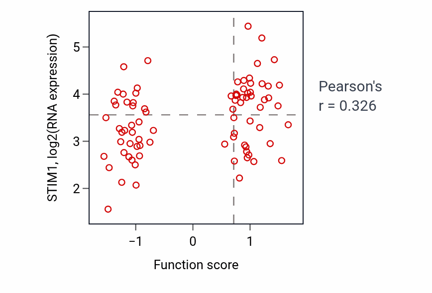 Per-sample scatter of Store-operated calcium entry activity vs STIM1 in OV.