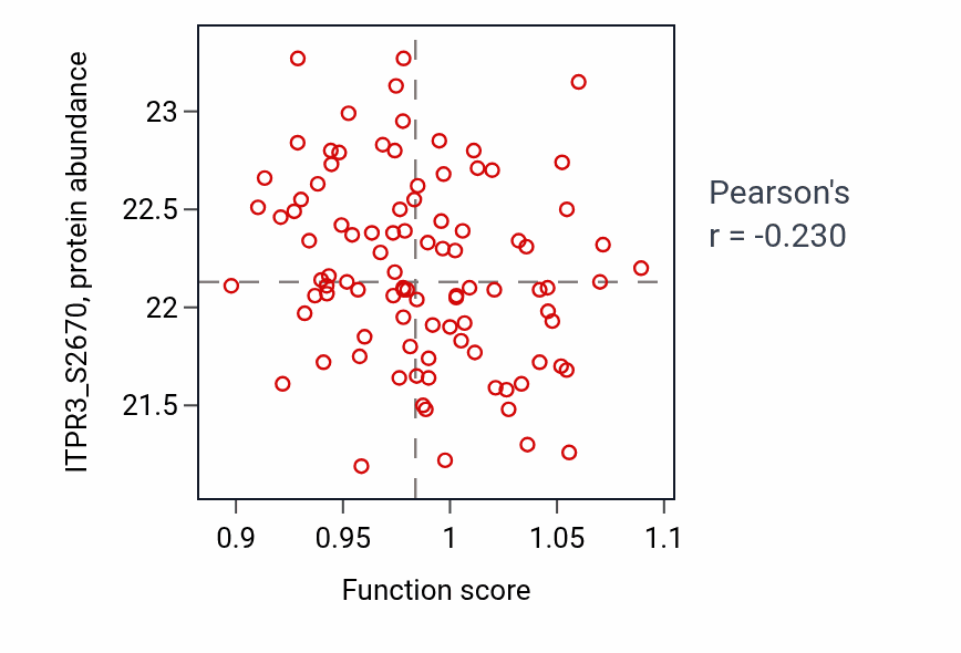 Per-sample scatter of Store-operated calcium entry activity vs ITPR3_S2670 in COAD.