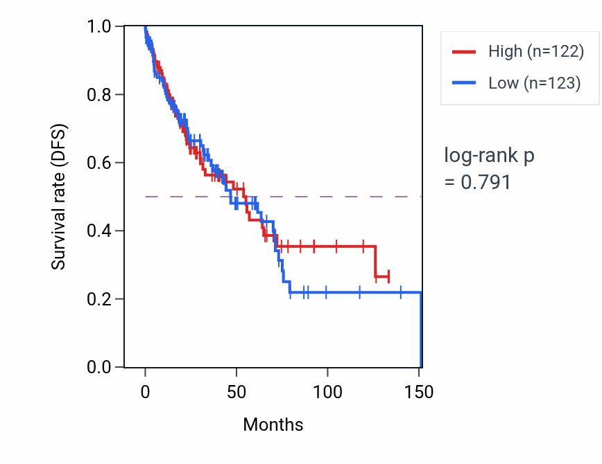 Kaplan&ndash;Meier survival curve for Store-operated calcium entry pathway activity in LUSC: high vs low activity groups.