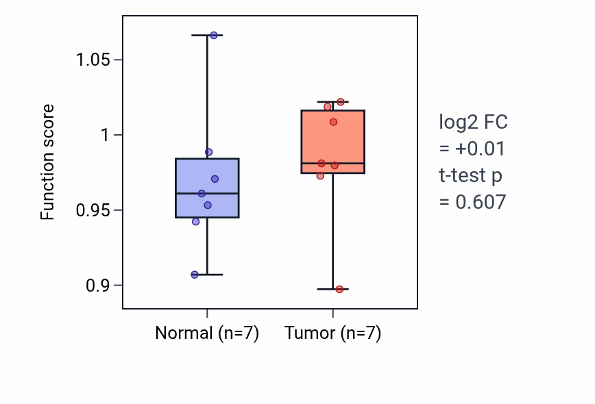 Tumor-vs-normal pathway-activity box plot for Store-operated calcium entry in COAD.