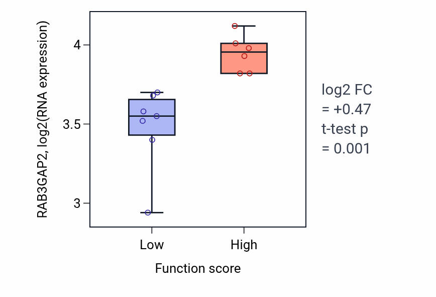 Box plot of RAB3GAP2 in Aggressive behavior-low vs -high samples in BONE.