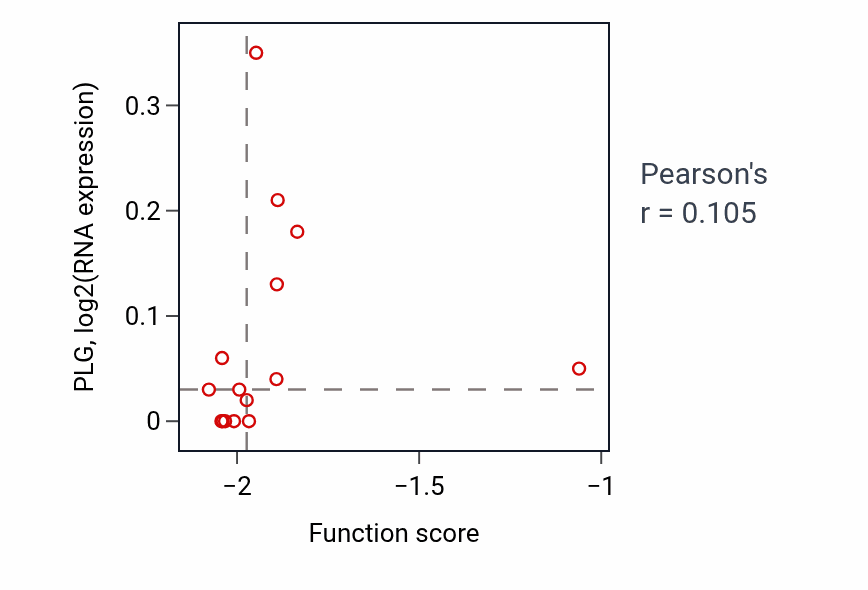 Per-sample scatter of Aggressive behavior activity vs PLG in BRCA.
