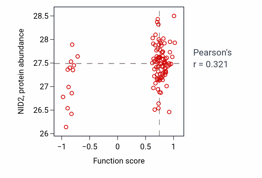Per-sample scatter of Aggressive behavior activity vs NID2 in CCRCC.
