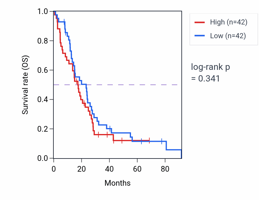 Kaplan&ndash;Meier survival curve for Aggressive behavior pathway activity in MESO: high vs low activity groups.