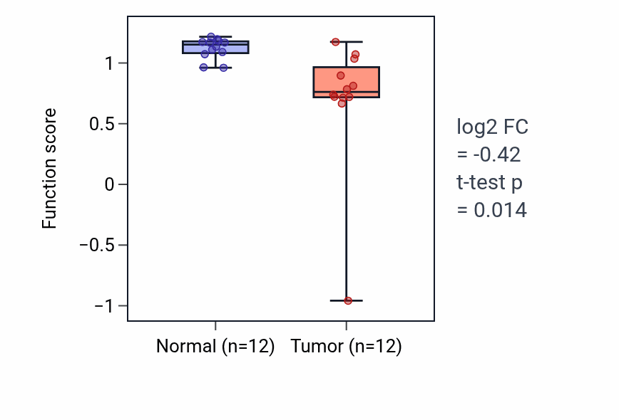 Tumor-vs-normal pathway-activity box plot for Aggressive behavior in LIHC.