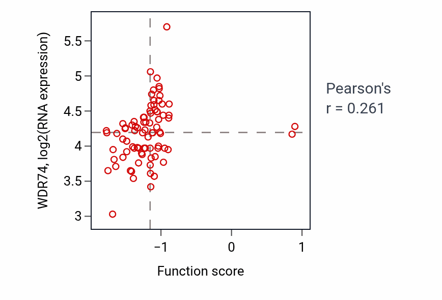 Per-sample scatter of Thyroid hormone mediated signaling pathway activity vs WDR74 in OV.