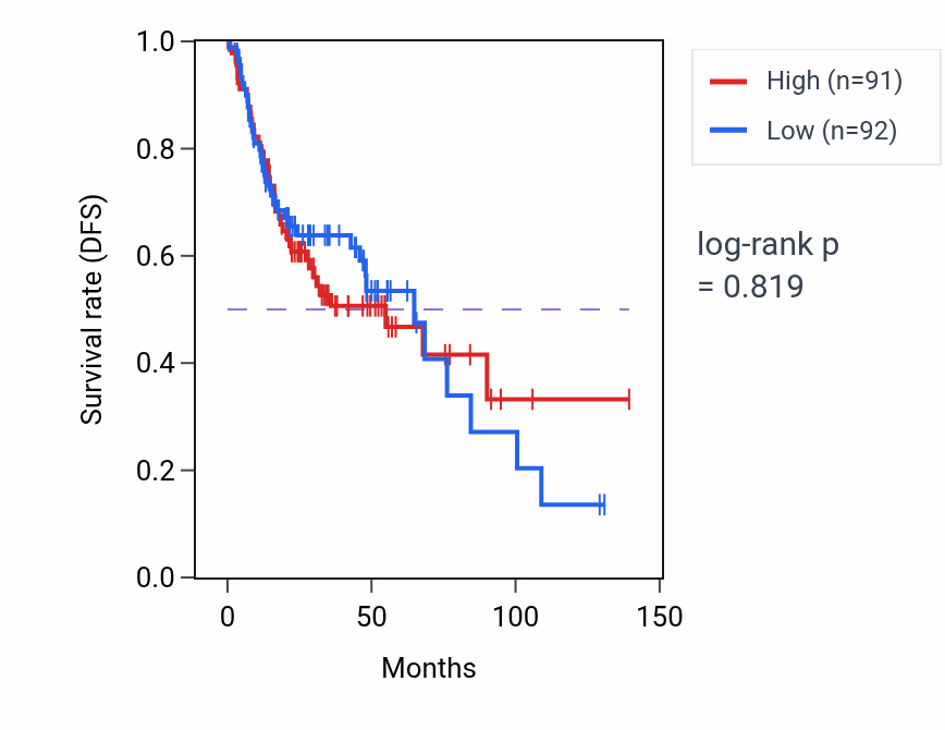 Kaplan&ndash;Meier survival curve for Thyroid hormone mediated signaling pathway pathway activity in HNSC: high vs low activity groups.