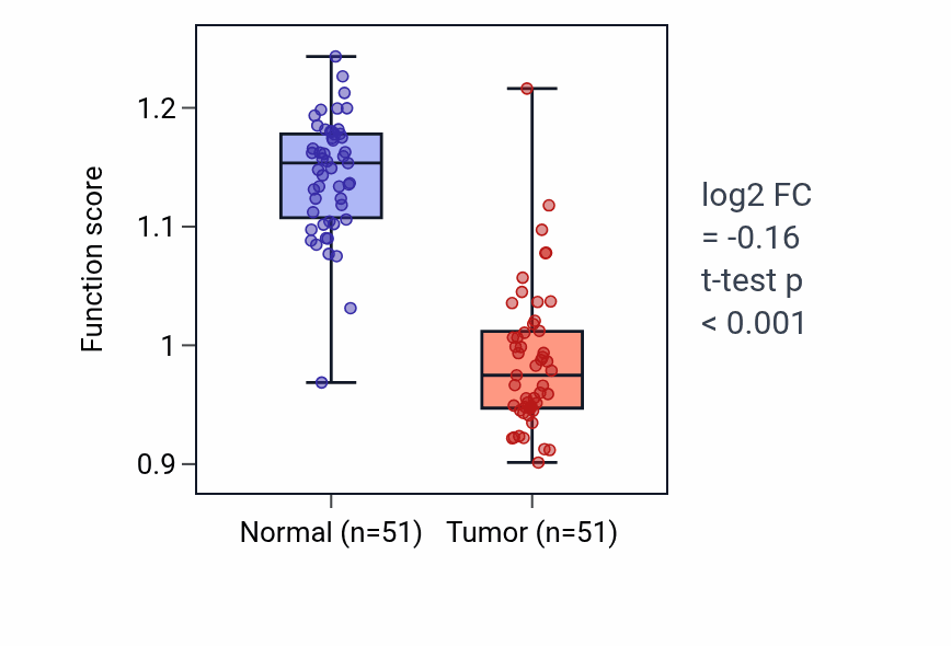 Tumor-vs-normal pathway-activity box plot for Thyroid hormone mediated signaling pathway in KIRC.