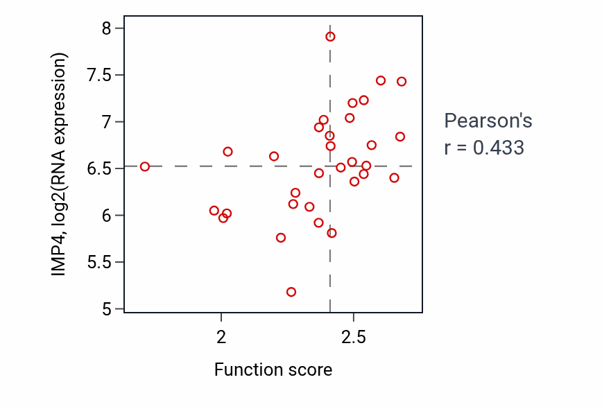 Per-sample scatter of Cytoplasmic translation activity vs IMP4 in OVARY.