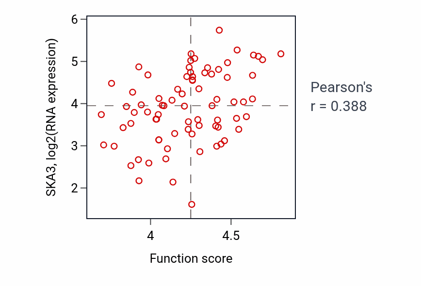 Per-sample scatter of Cytoplasmic translation activity vs SKA3 in OV.