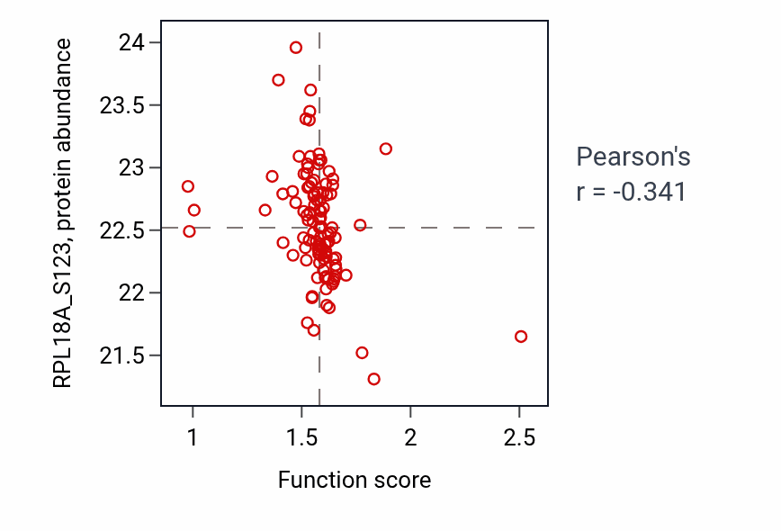 Per-sample scatter of Cytoplasmic translation activity vs RPL18A_S123 in HNSC.