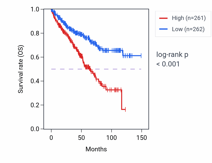 Kaplan&ndash;Meier survival curve for Cytoplasmic translation pathway activity in KIRC: high vs low activity groups.