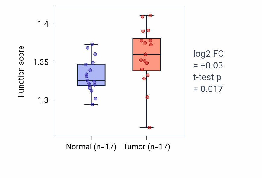 Tumor-vs-normal pathway-activity box plot for Cytoplasmic translation in COAD.