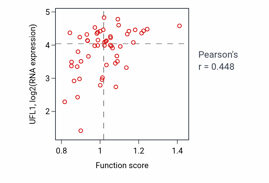 Per-sample scatter of Cytoplasmic translational elongation activity vs UFL1 in BLOOD_Leukemia.