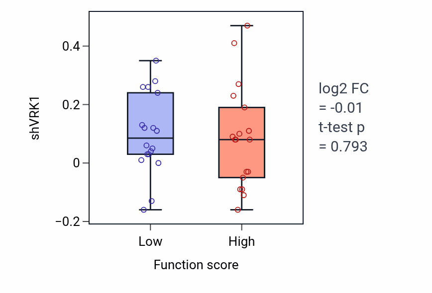 Box plot of VRK1 in Cytoplasmic translational elongation-low vs -high samples in OVARY.