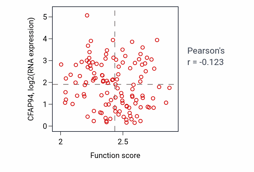 Per-sample scatter of Cytoplasmic translational elongation activity vs CFAP94 in BRCA.