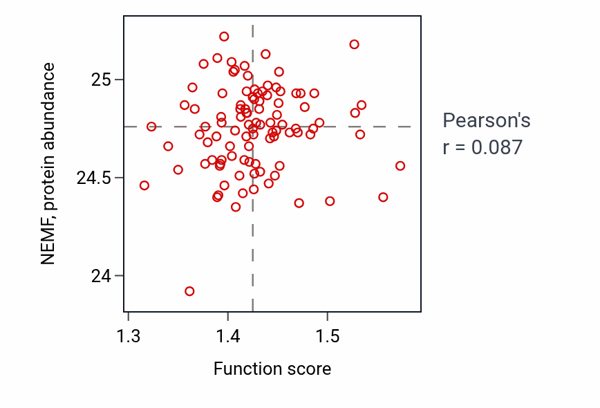 Per-sample scatter of Cytoplasmic translational elongation activity vs NEMF in GBM.