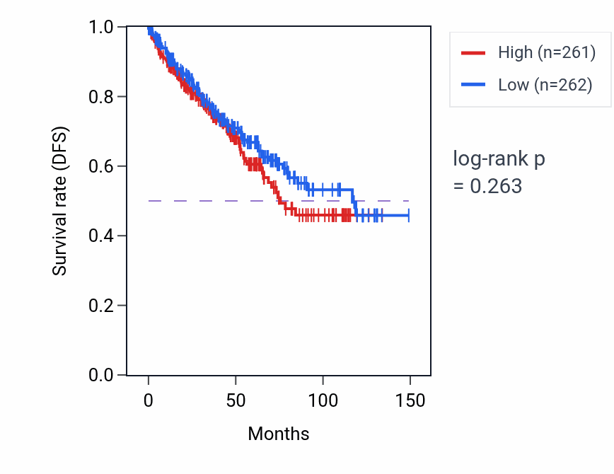 Kaplan&ndash;Meier survival curve for Cytoplasmic translational elongation pathway activity in KIRC: high vs low activity groups.