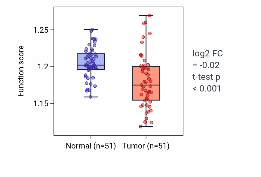 Tumor-vs-normal pathway-activity box plot for Cytoplasmic translational elongation in KIRC.