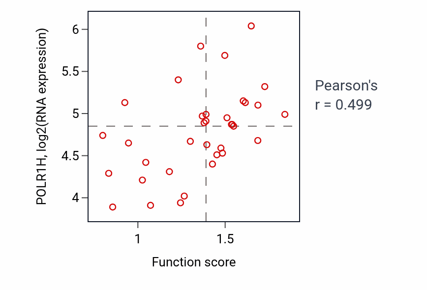Per-sample scatter of Cytoplasmic translational initiation activity vs POLR1H in CNS.