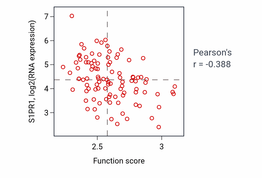 Per-sample scatter of Cytoplasmic translational initiation activity vs S1PR1 in GBM.