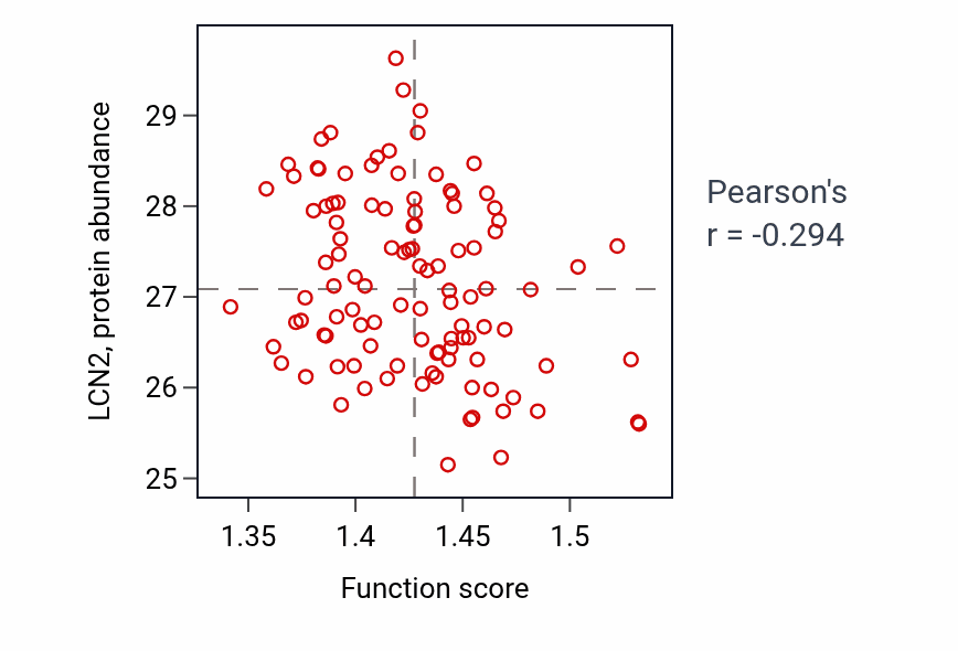 Per-sample scatter of Cytoplasmic translational initiation activity vs LCN2 in LSCC.