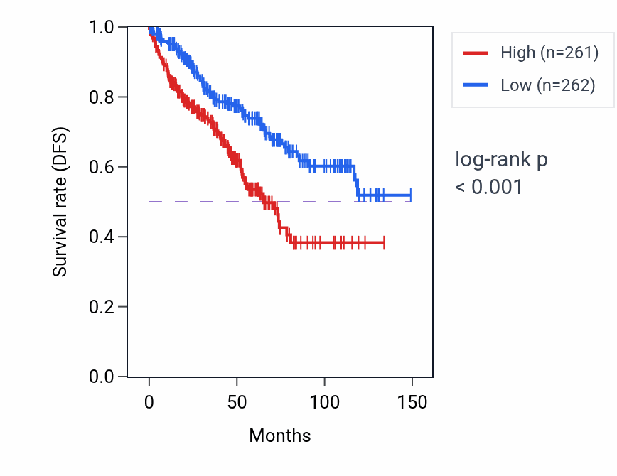 Kaplan&ndash;Meier survival curve for Cytoplasmic translational initiation pathway activity in KIRC: high vs low activity groups.