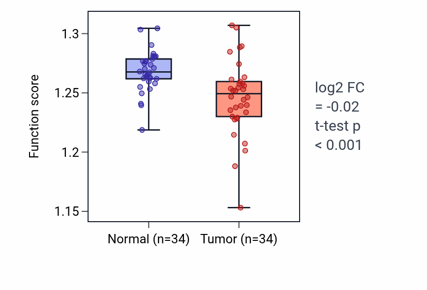 Tumor-vs-normal pathway-activity box plot for Cytoplasmic translational initiation in KIRC.