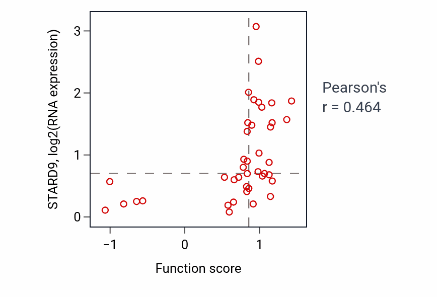 Per-sample scatter of Cap-dependent translational initiation activity vs STARD9 in LARGE_INTESTINE.