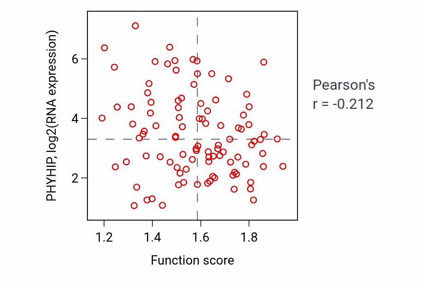 Per-sample scatter of Cap-dependent translational initiation activity vs PHYHIP in GBM.
