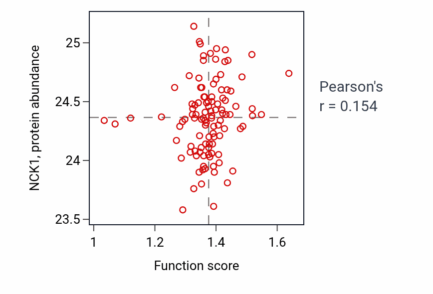 Per-sample scatter of Cap-dependent translational initiation activity vs NCK1 in HNSC.